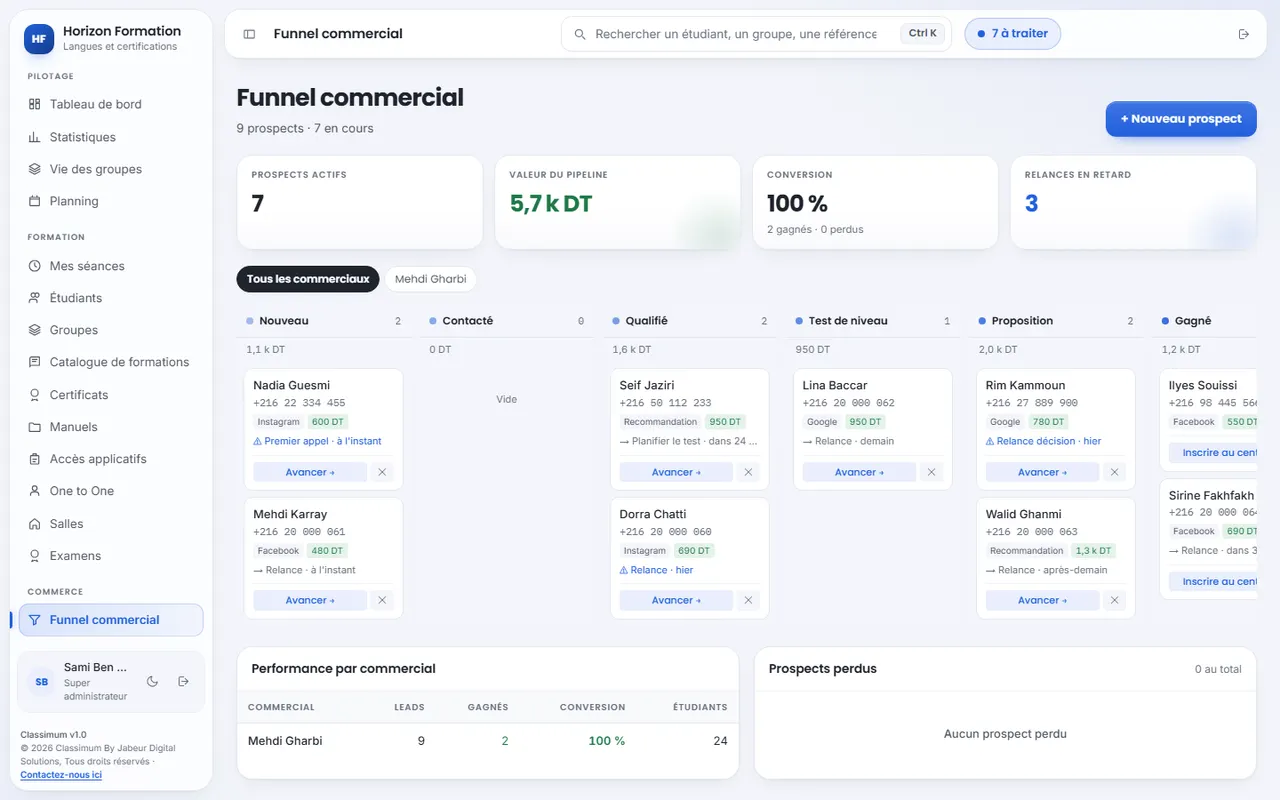 Le funnel commercial : prospects par étape, valeur du pipeline et relances.