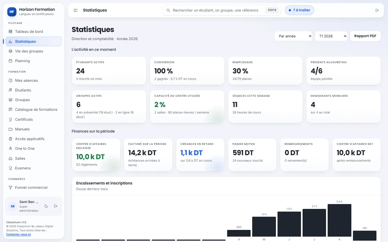 Les statistiques de direction : chiffre d'affaires, créances et remplissage.